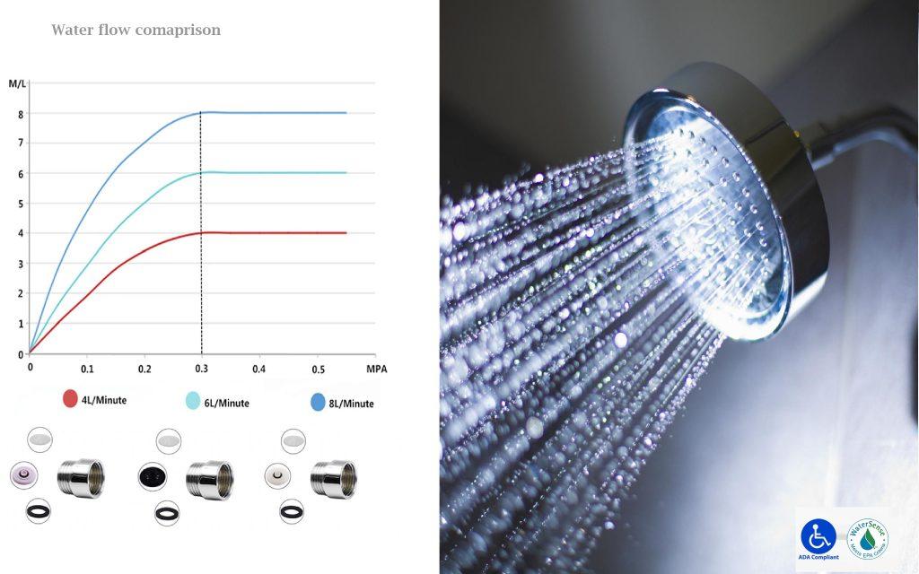 Aerating Showerheads Explained