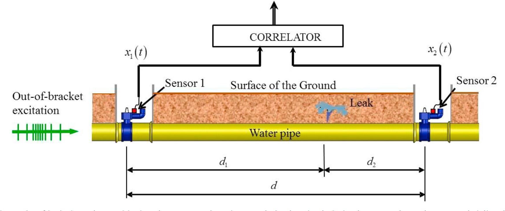 Fast Leak Detection Solutions