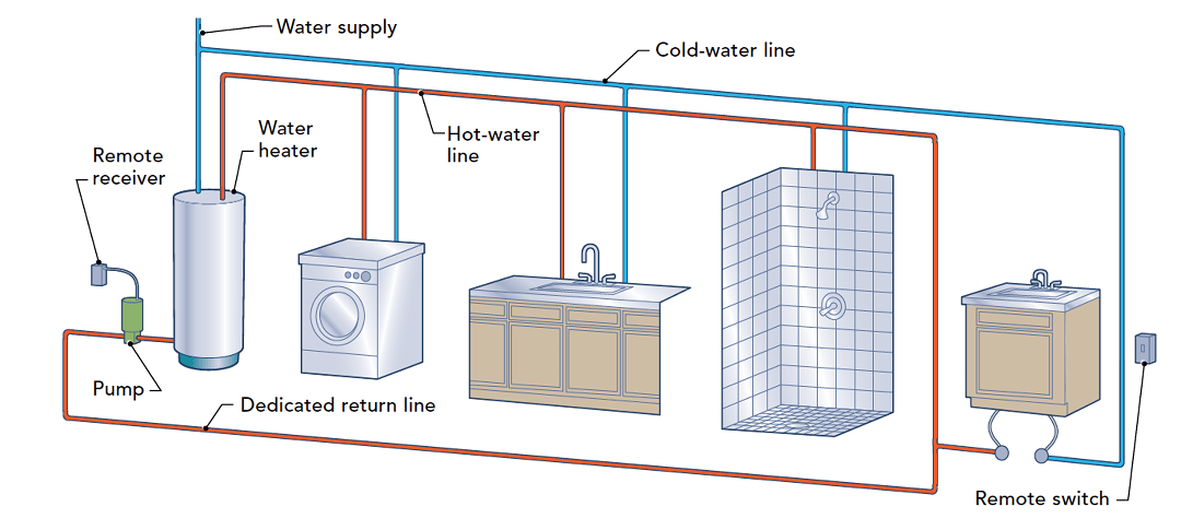 Low Hot Water Supply