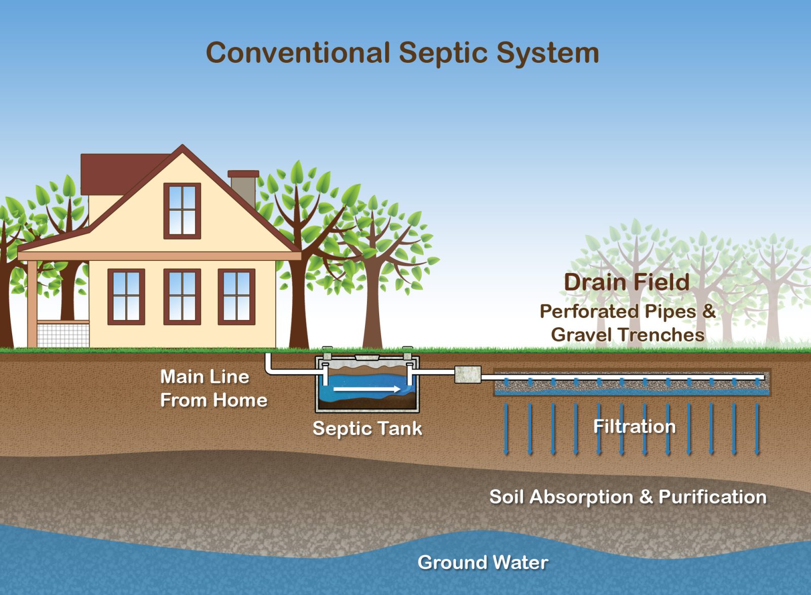 Maintain Septic Systems