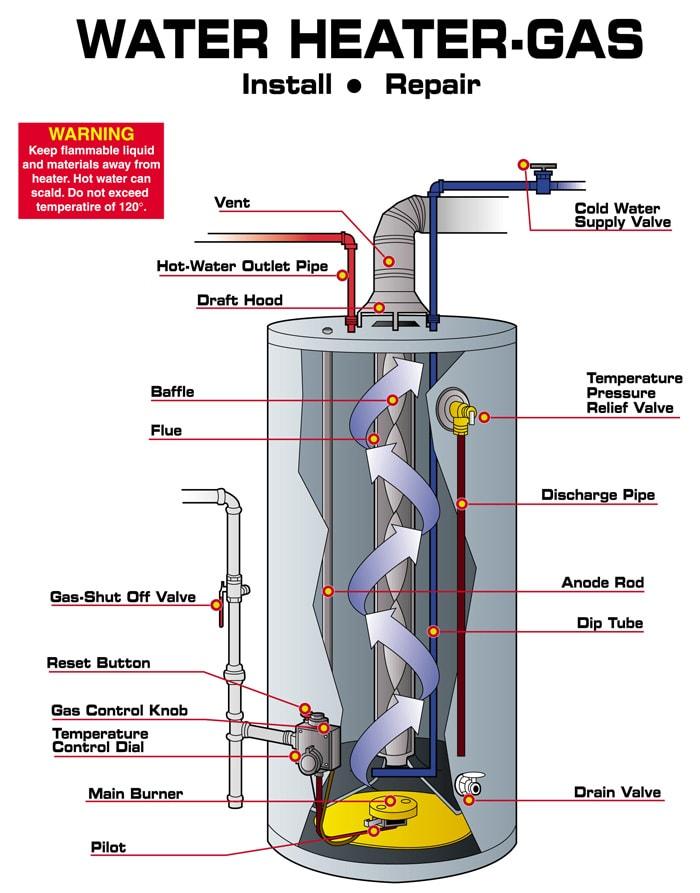 Managing Your Water Heater