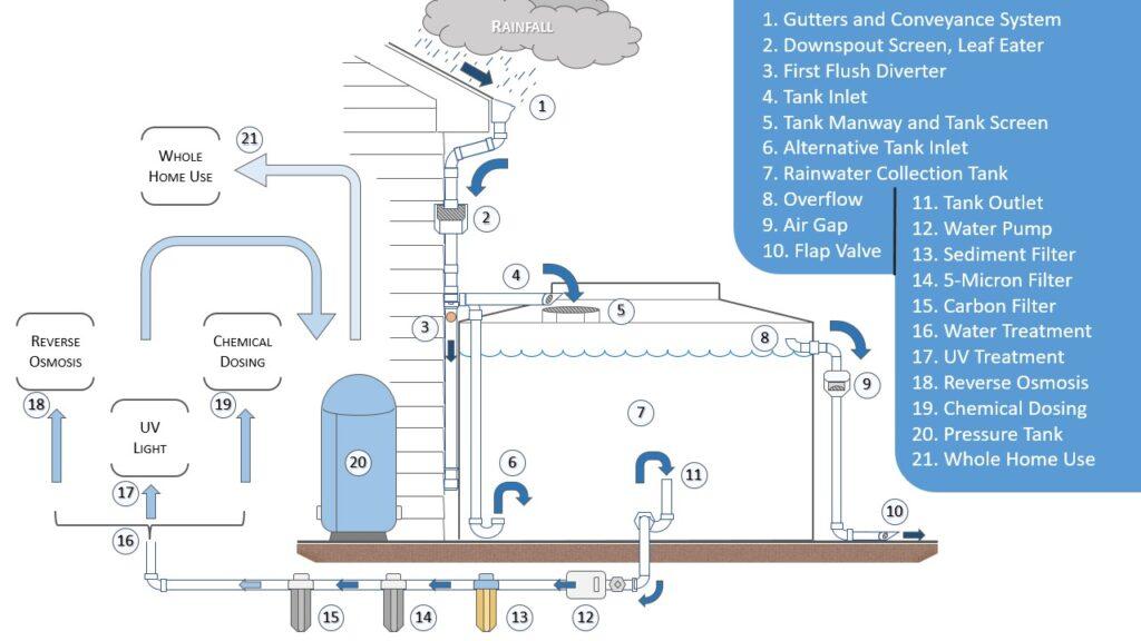 Offerings from Rainwater Management