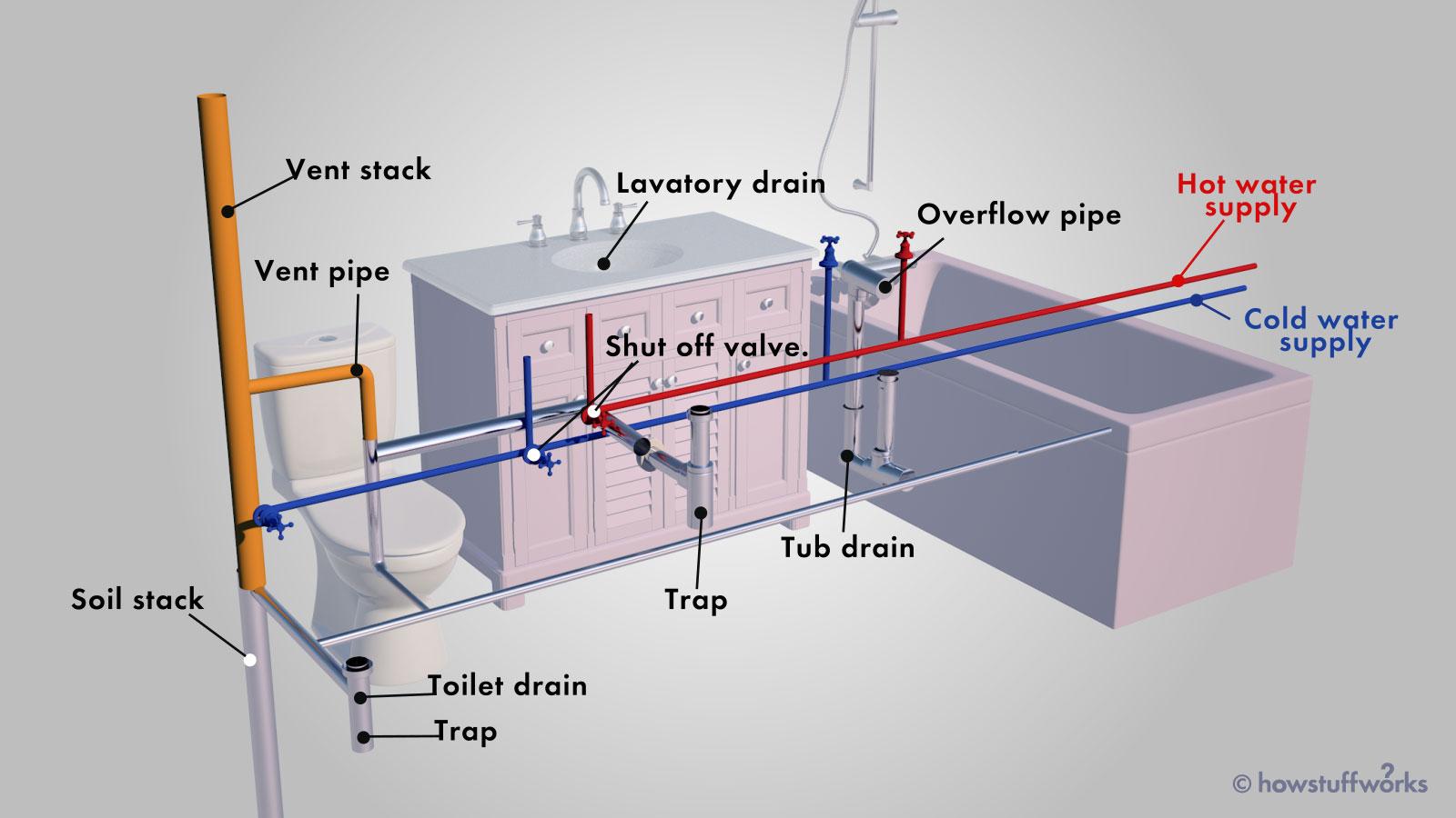 Plumbing Installation