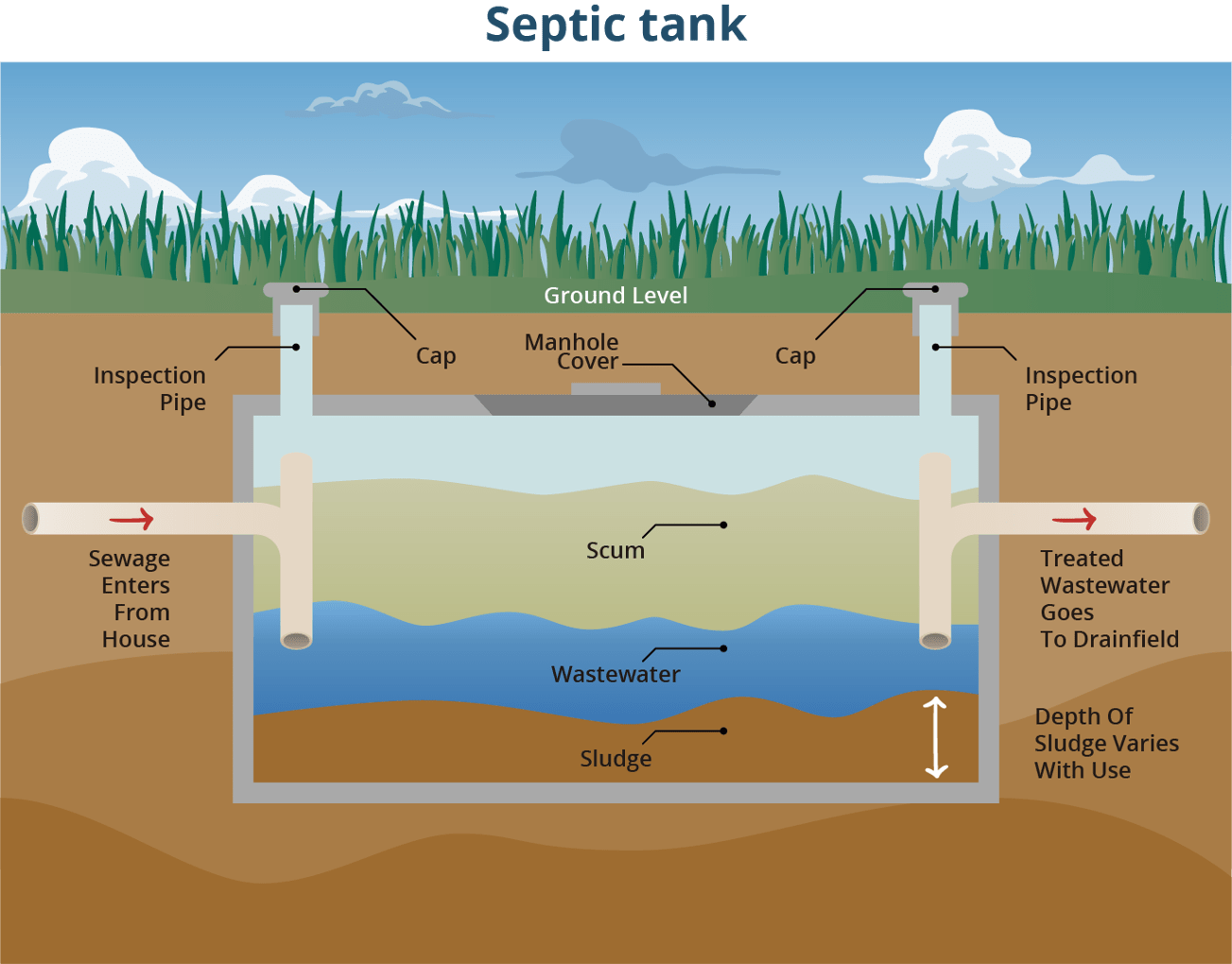 Reduces Septic Tank Stress