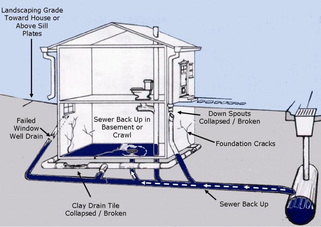 Sewer System Backups