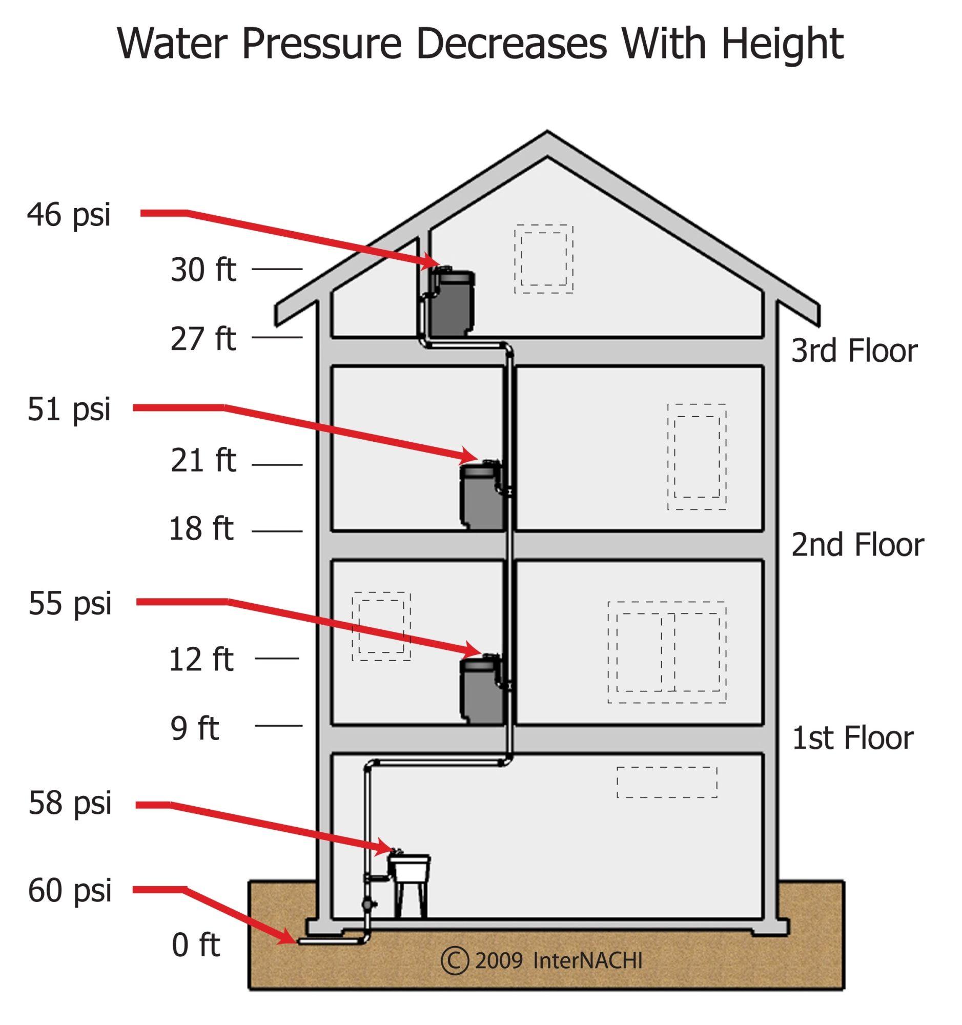 Water Pressure Decrease